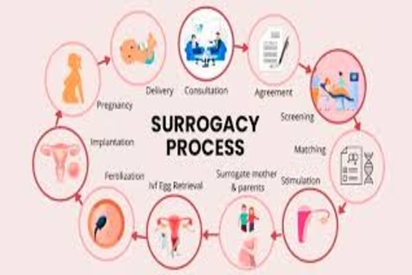 SURROGACY